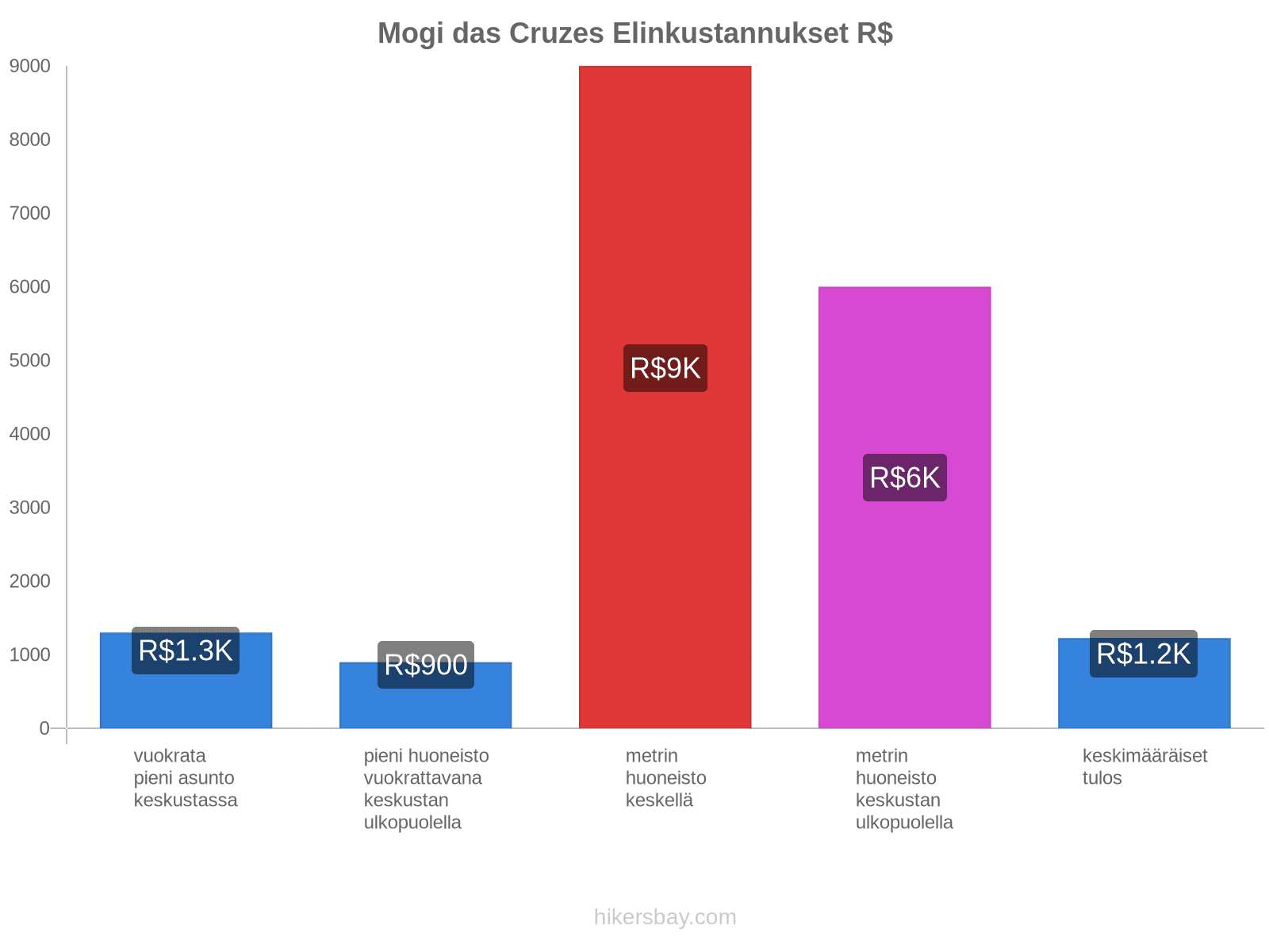 Mogi das Cruzes elinkustannukset hikersbay.com