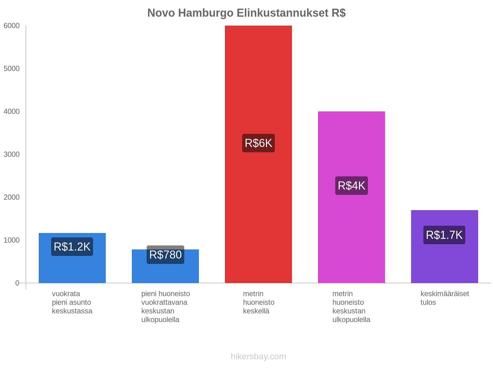 Novo Hamburgo elinkustannukset hikersbay.com