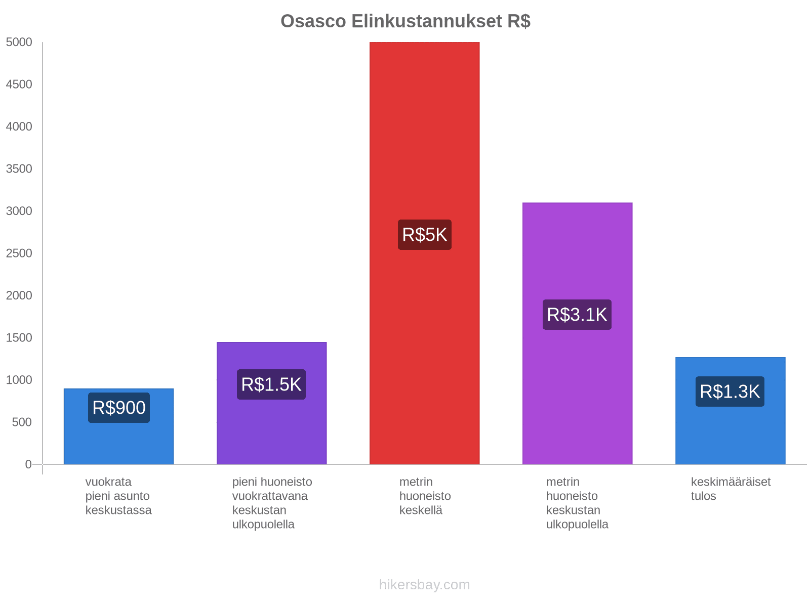 Osasco elinkustannukset hikersbay.com