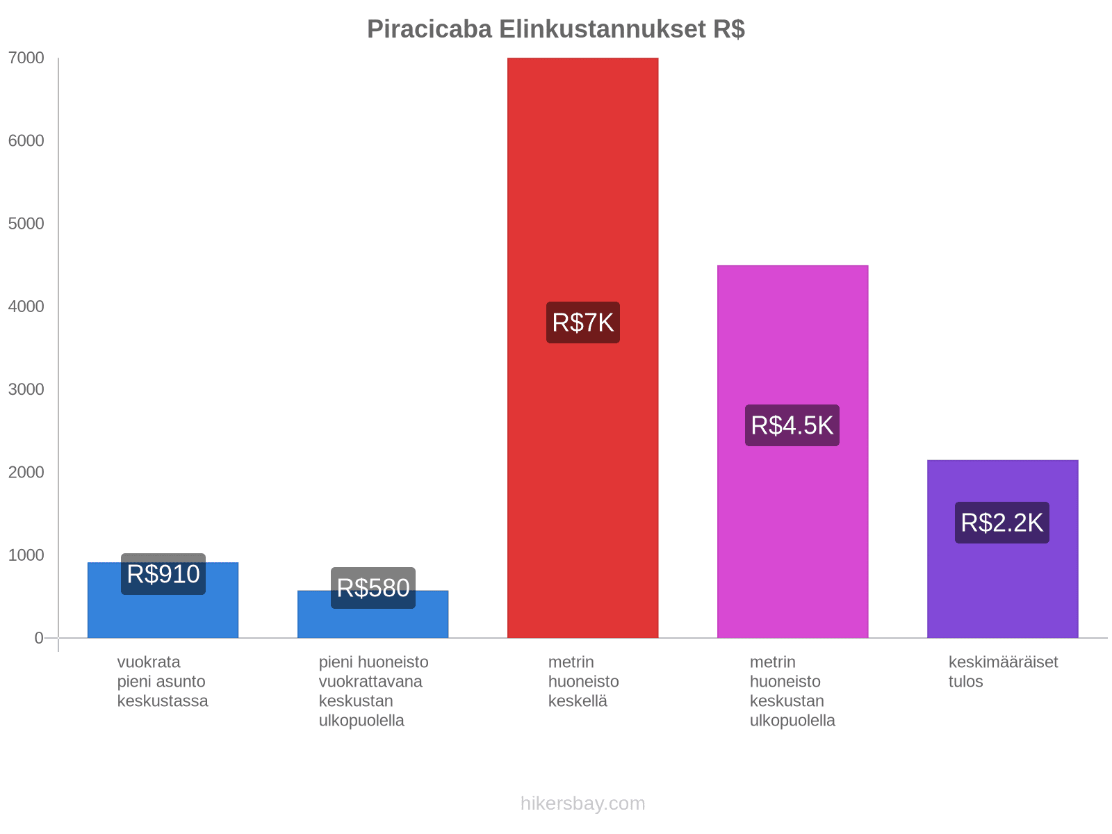 Piracicaba elinkustannukset hikersbay.com