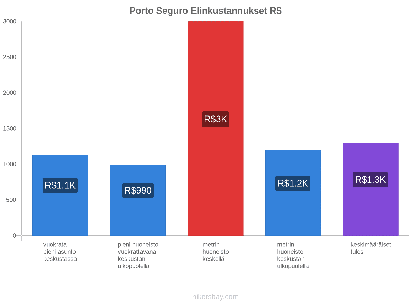 Porto Seguro elinkustannukset hikersbay.com