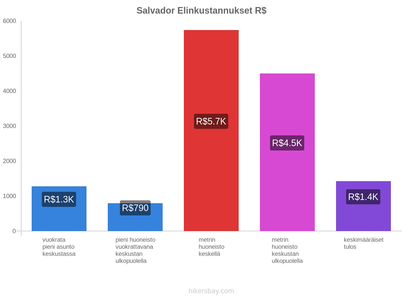 Salvador elinkustannukset hikersbay.com