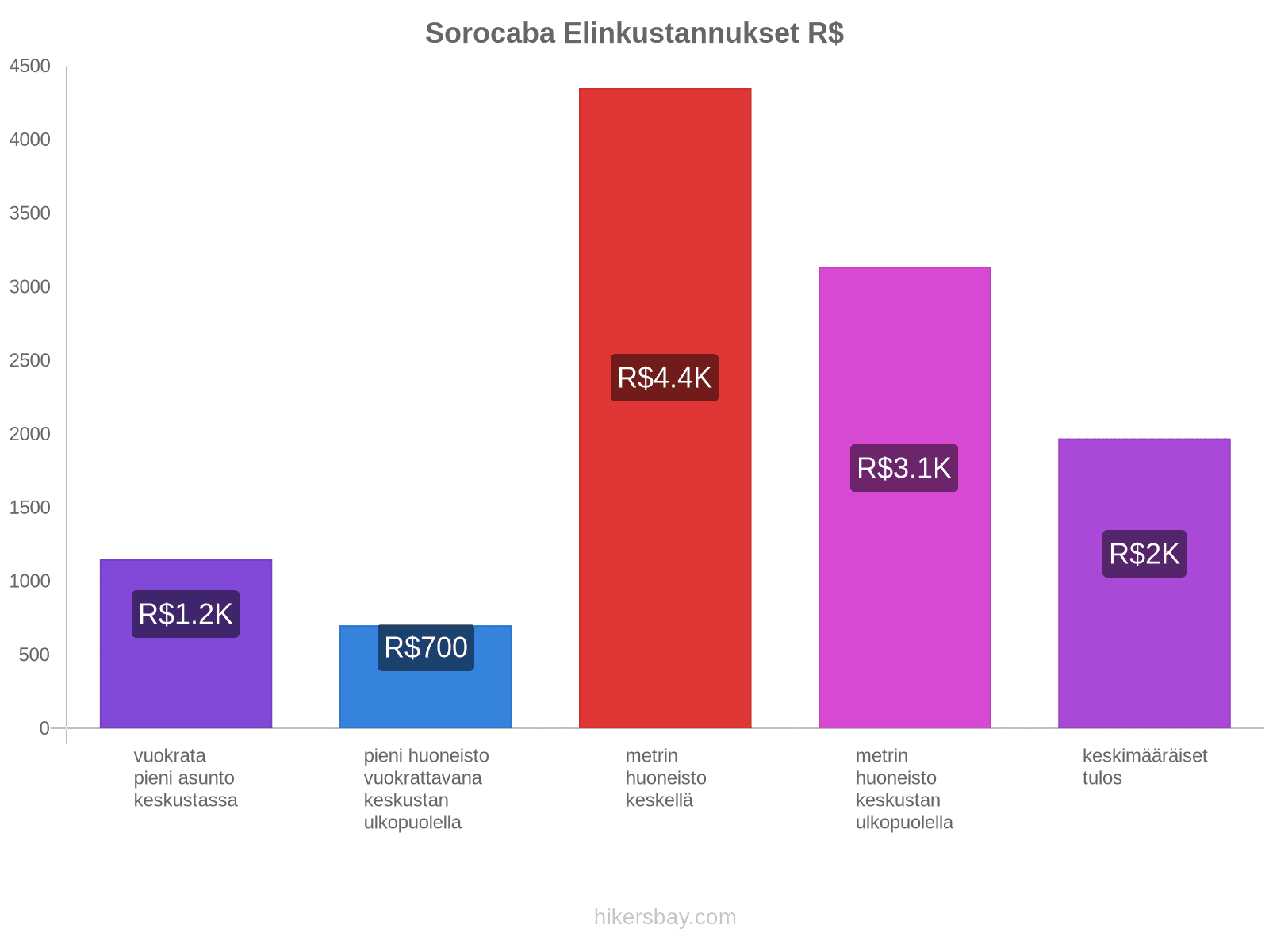 Sorocaba elinkustannukset hikersbay.com