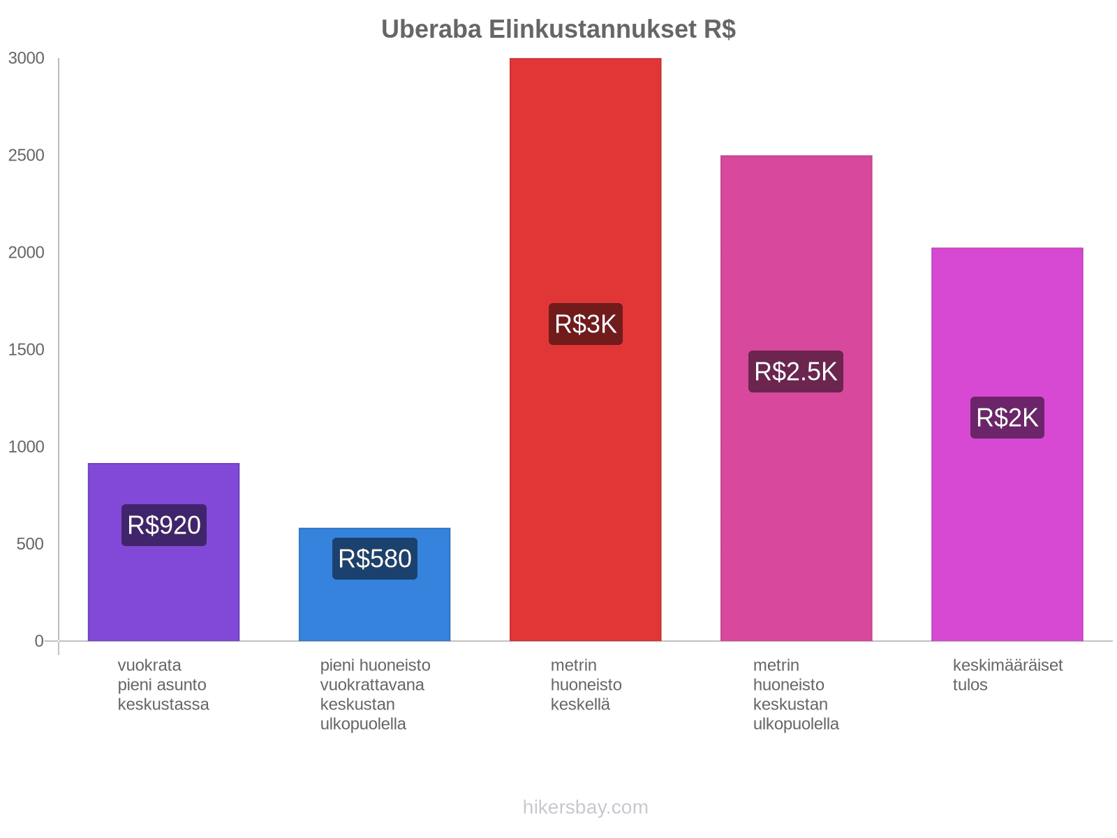 Uberaba elinkustannukset hikersbay.com