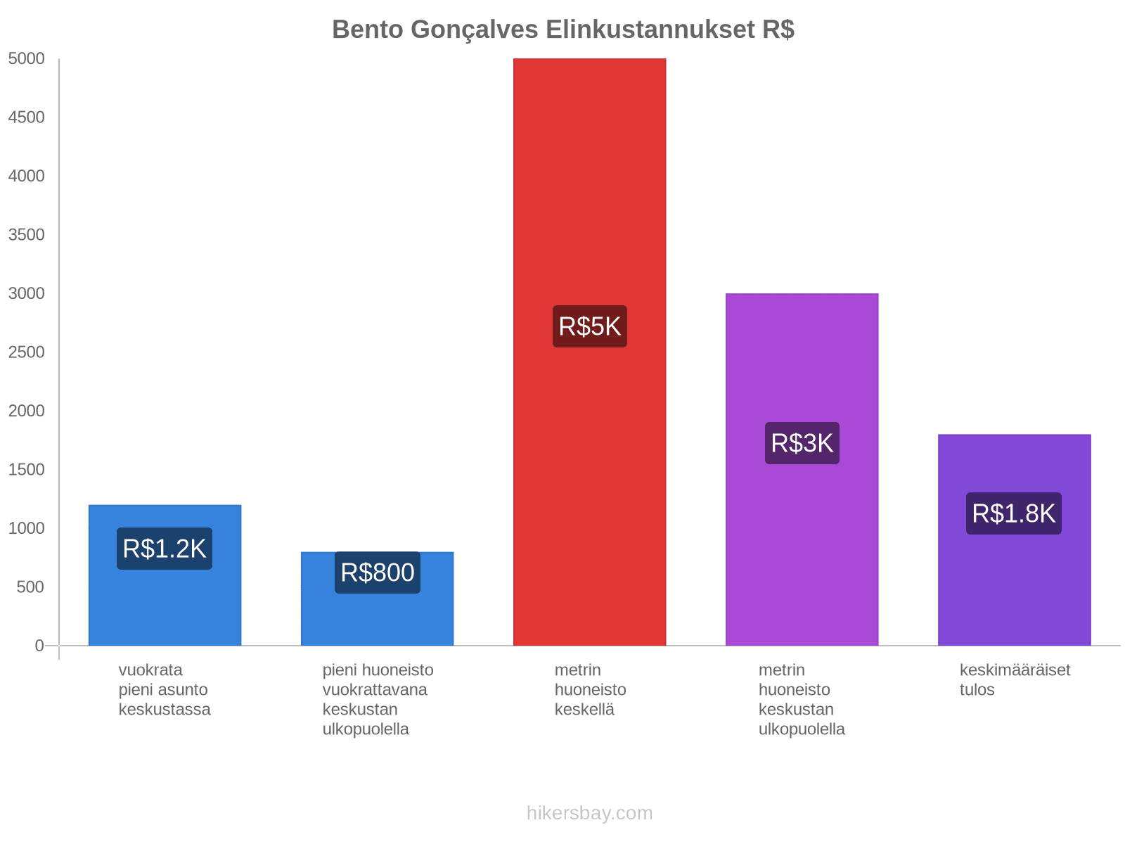 Bento Gonçalves elinkustannukset hikersbay.com