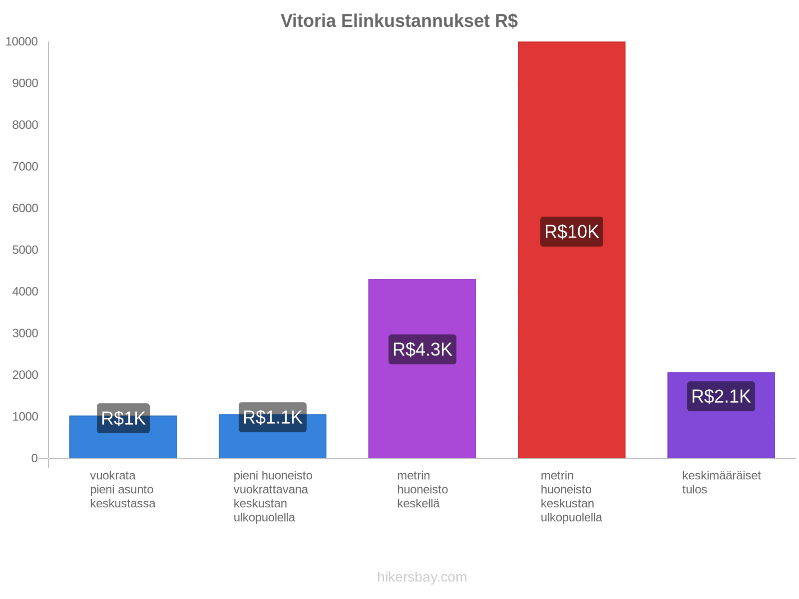 Vitoria elinkustannukset hikersbay.com