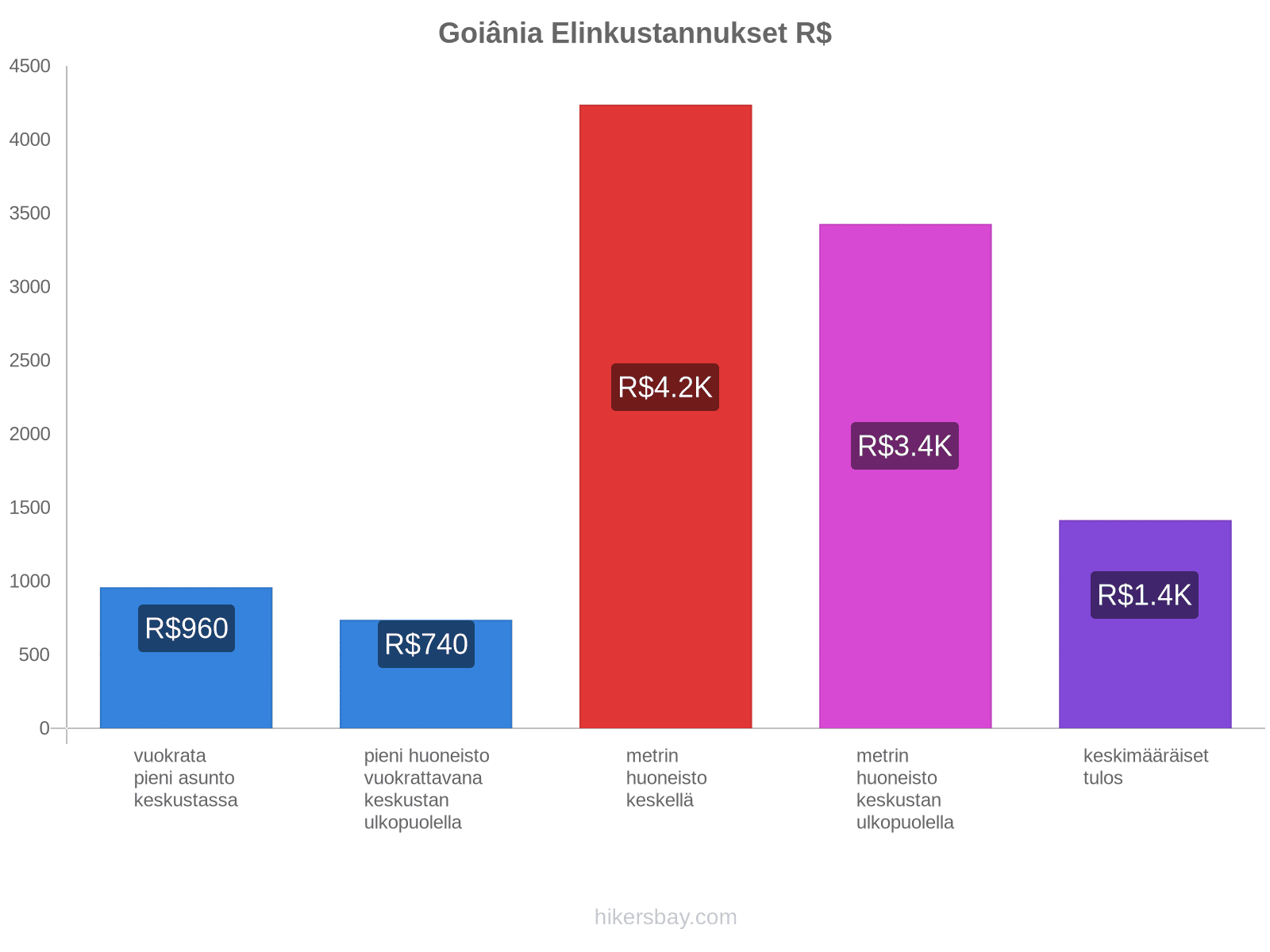 Goiânia elinkustannukset hikersbay.com