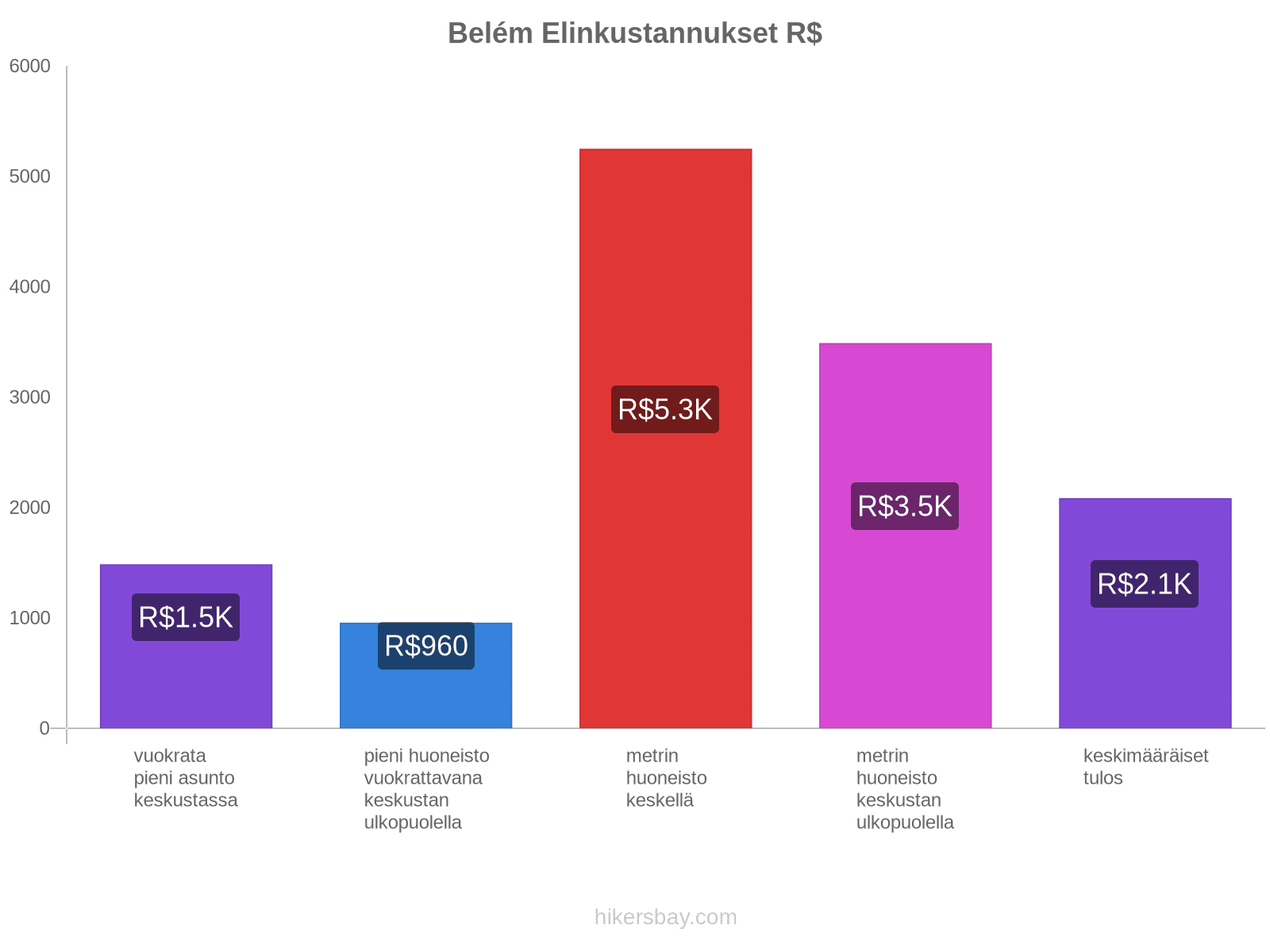 Belém elinkustannukset hikersbay.com