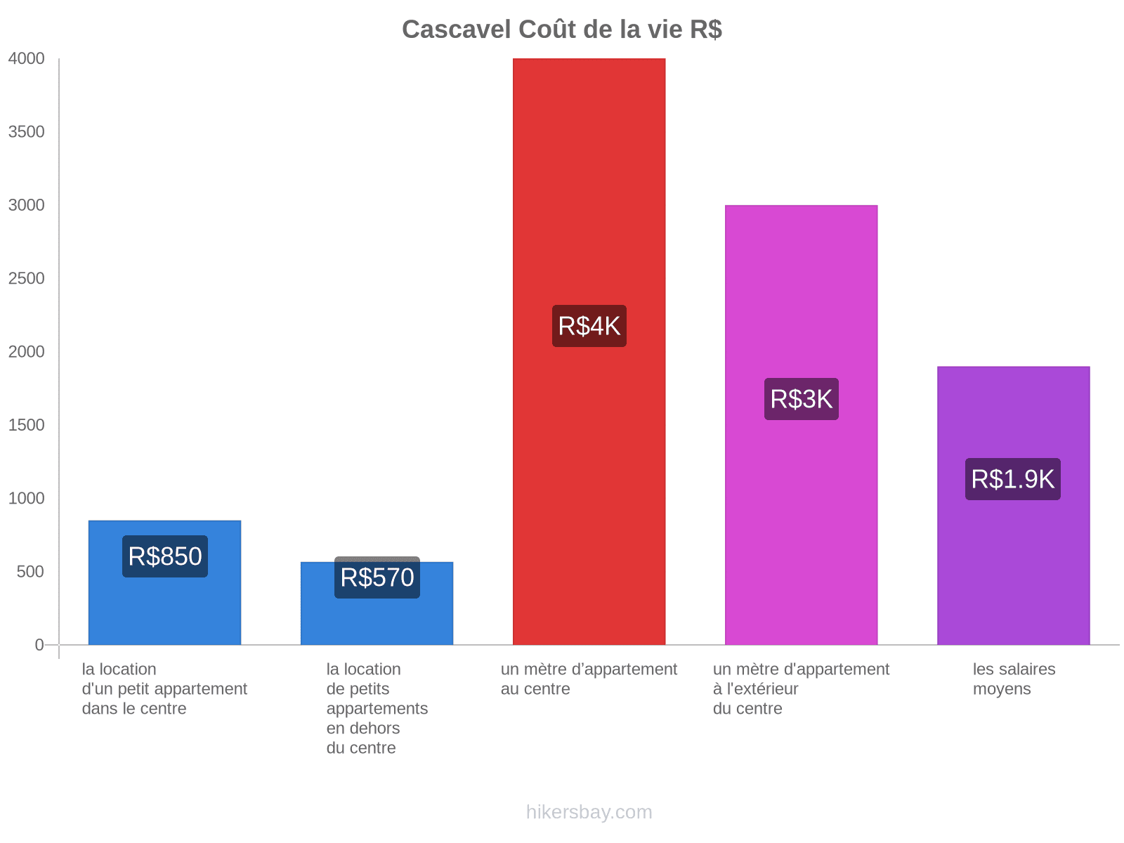 Cascavel coût de la vie hikersbay.com