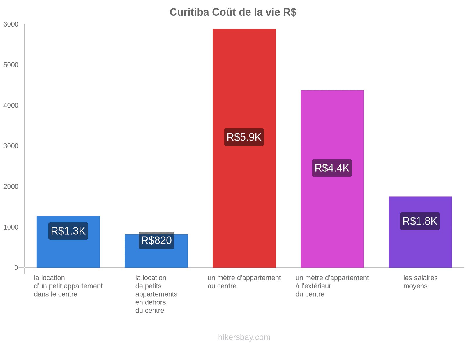 Curitiba coût de la vie hikersbay.com