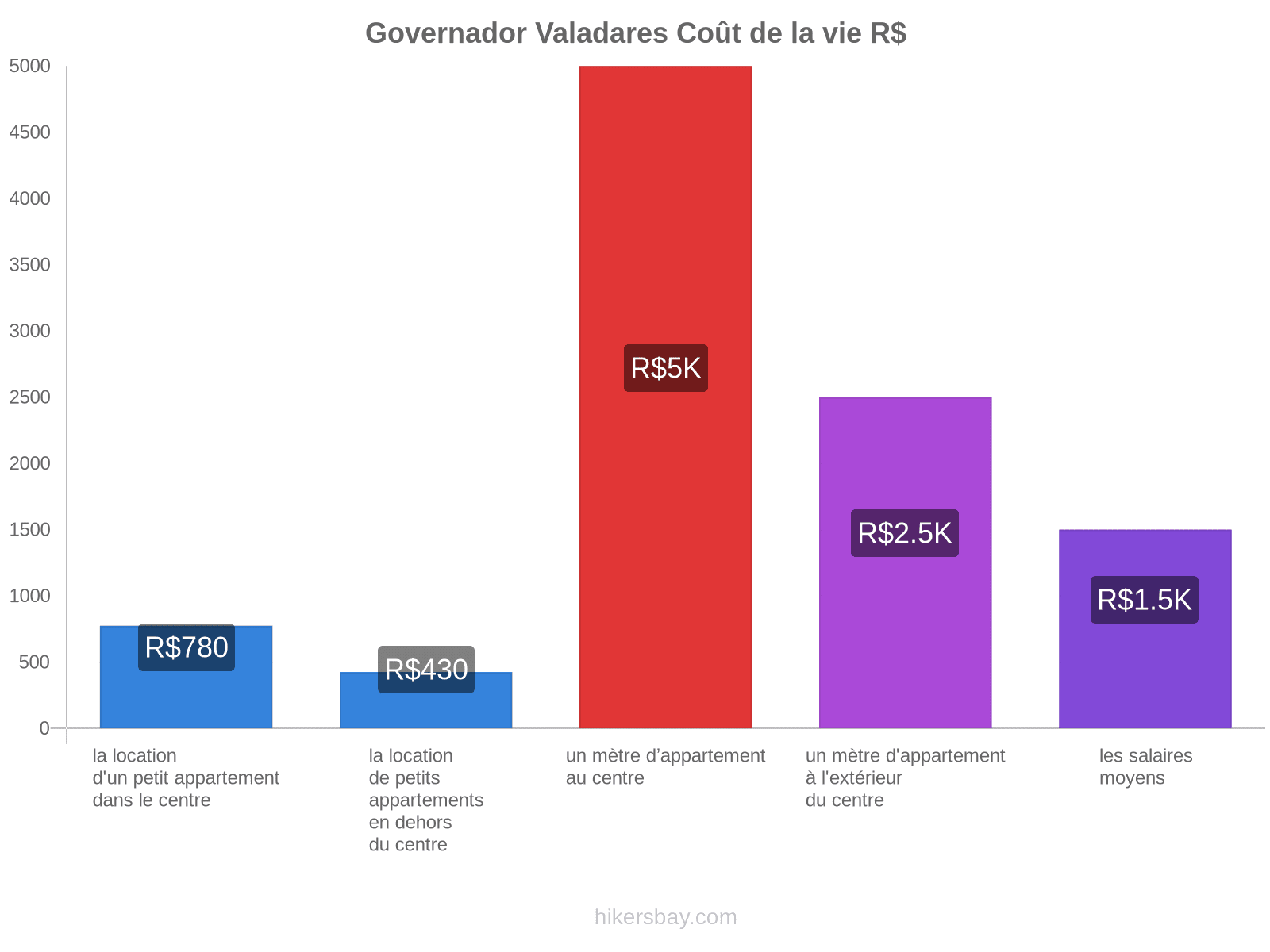 Governador Valadares coût de la vie hikersbay.com