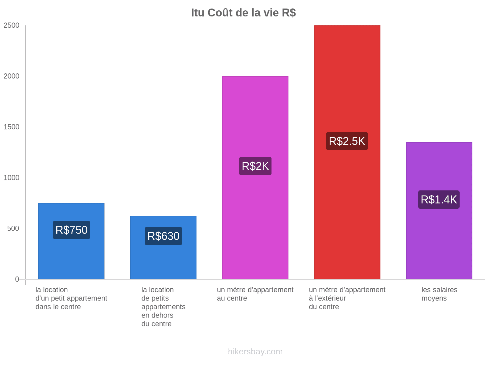 Itu coût de la vie hikersbay.com