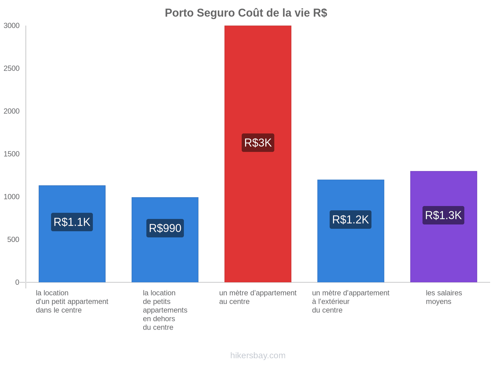 Porto Seguro coût de la vie hikersbay.com