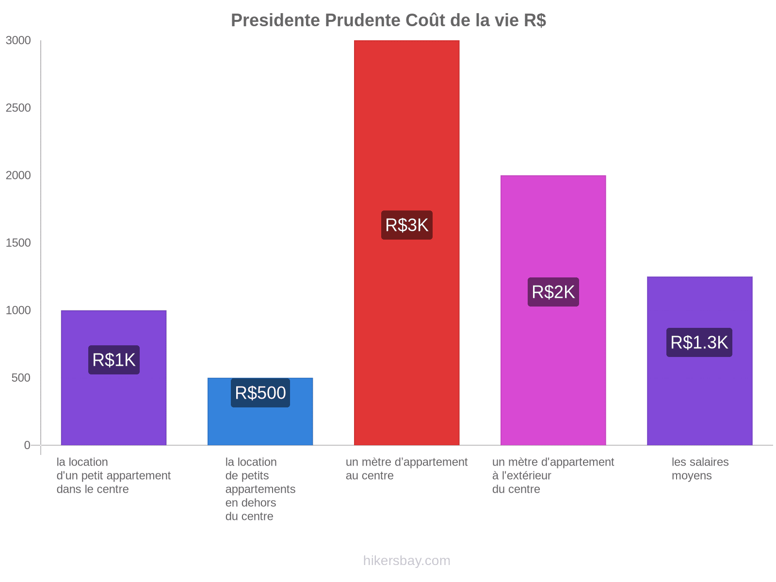 Presidente Prudente coût de la vie hikersbay.com