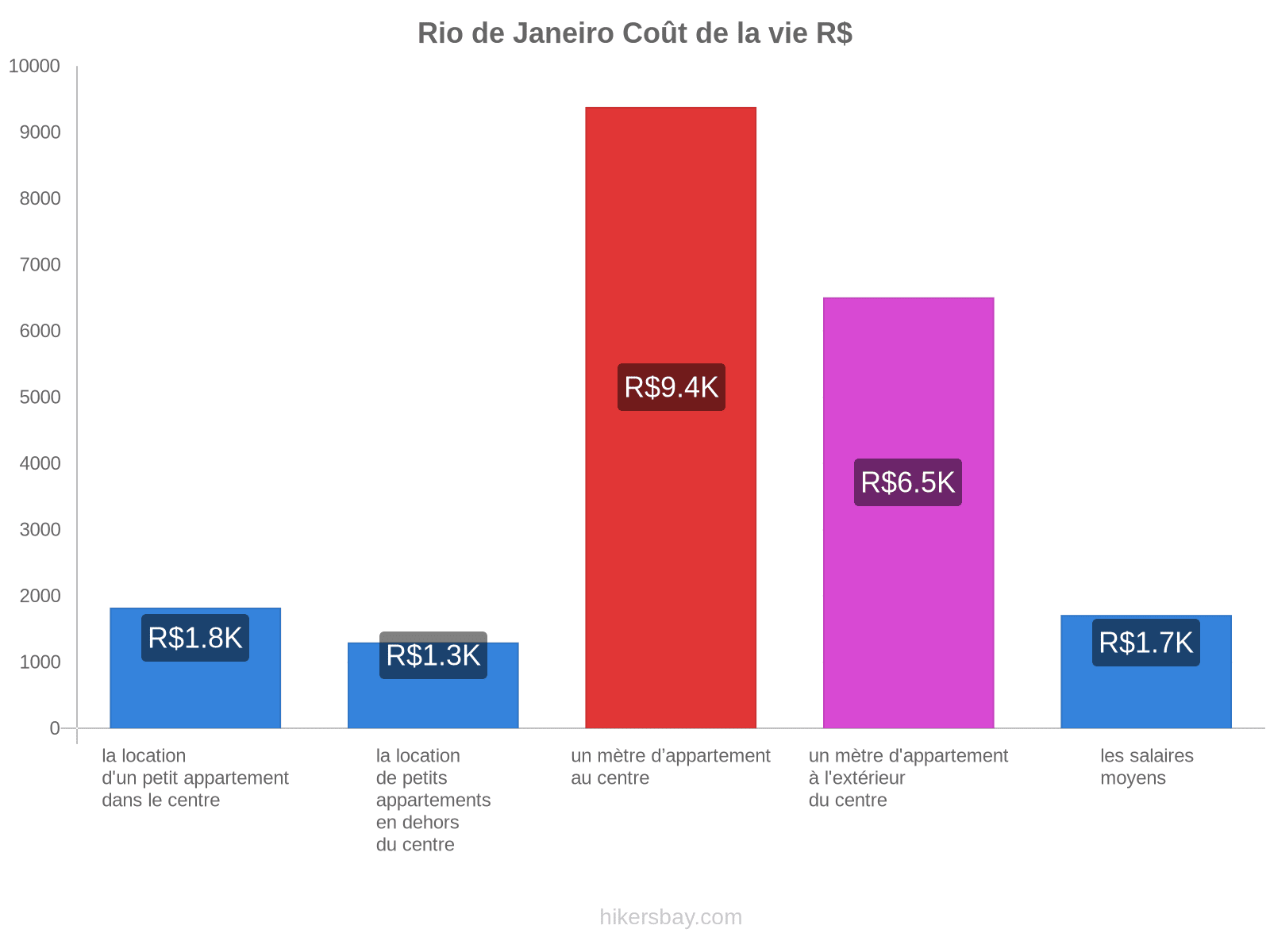 Rio de Janeiro coût de la vie hikersbay.com