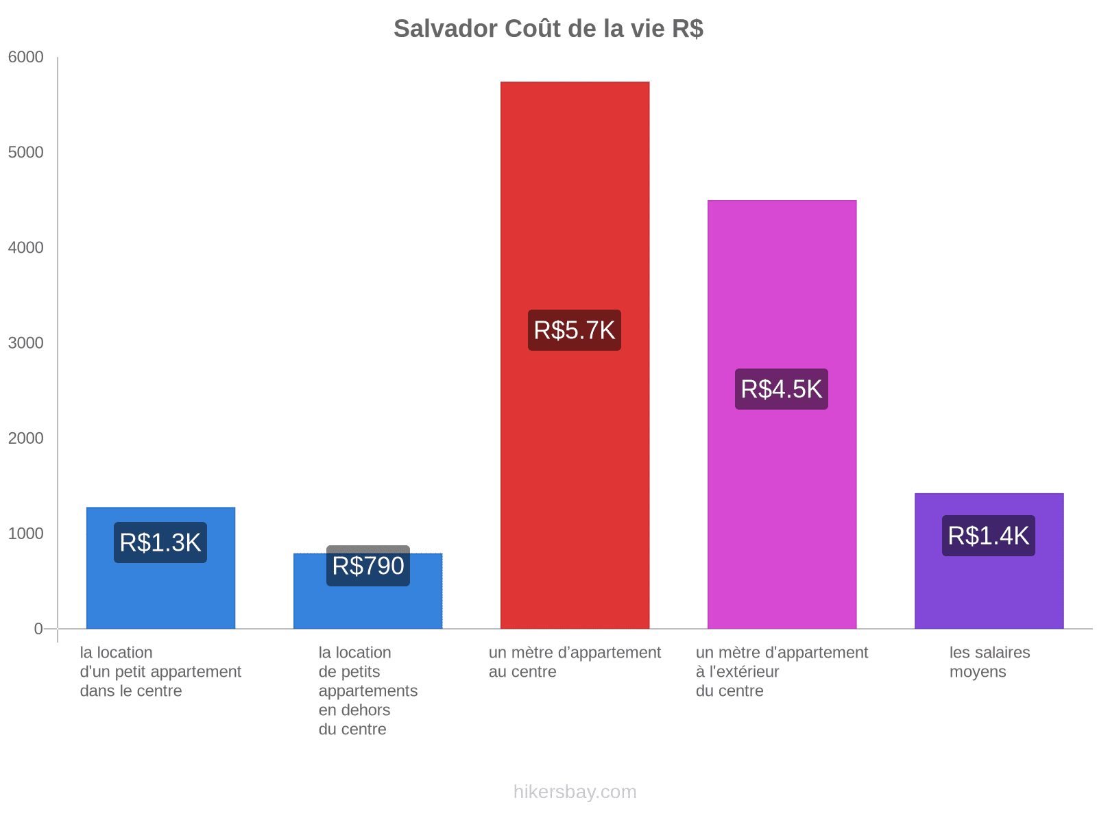 Salvador coût de la vie hikersbay.com