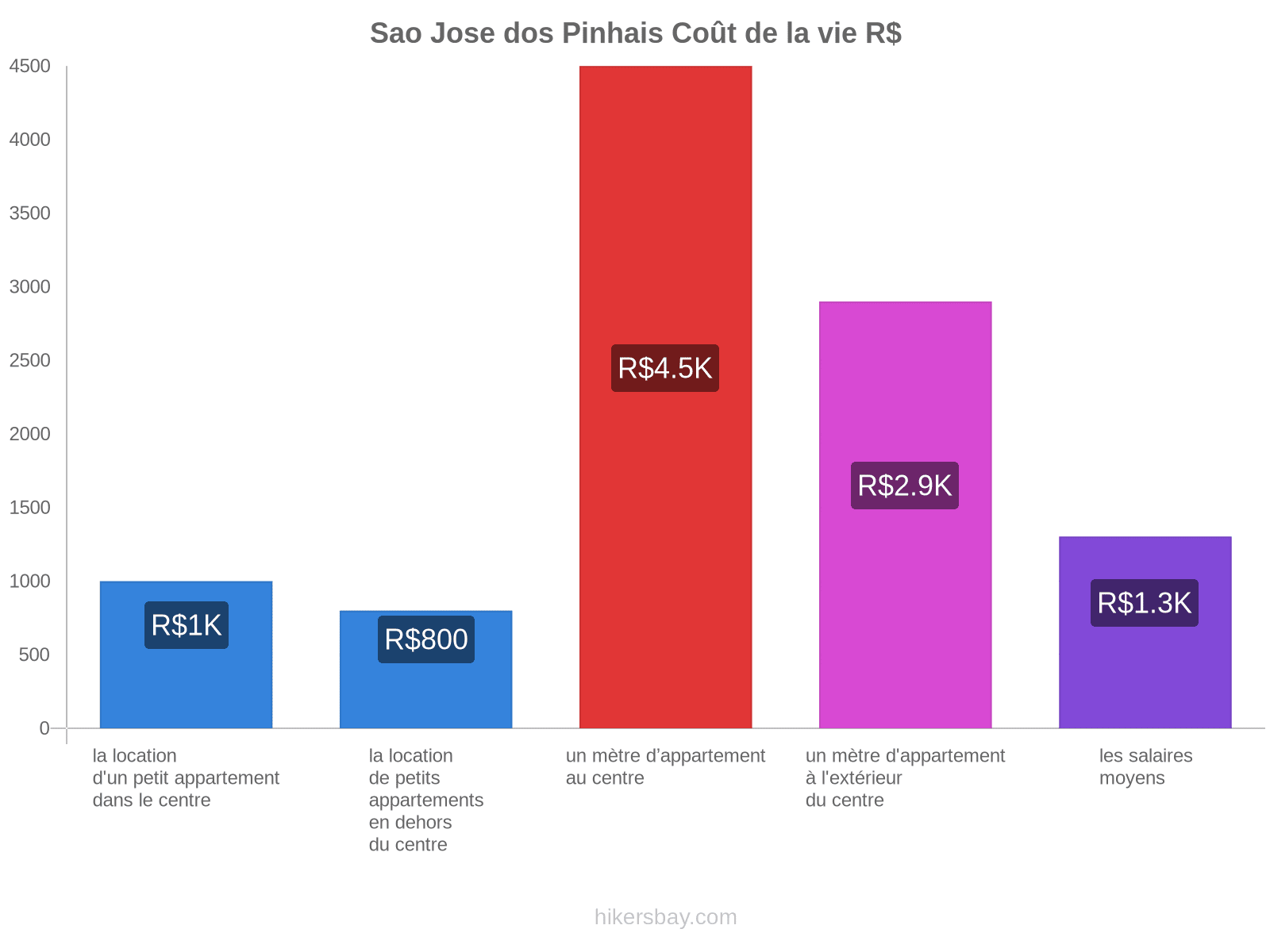 Sao Jose dos Pinhais coût de la vie hikersbay.com