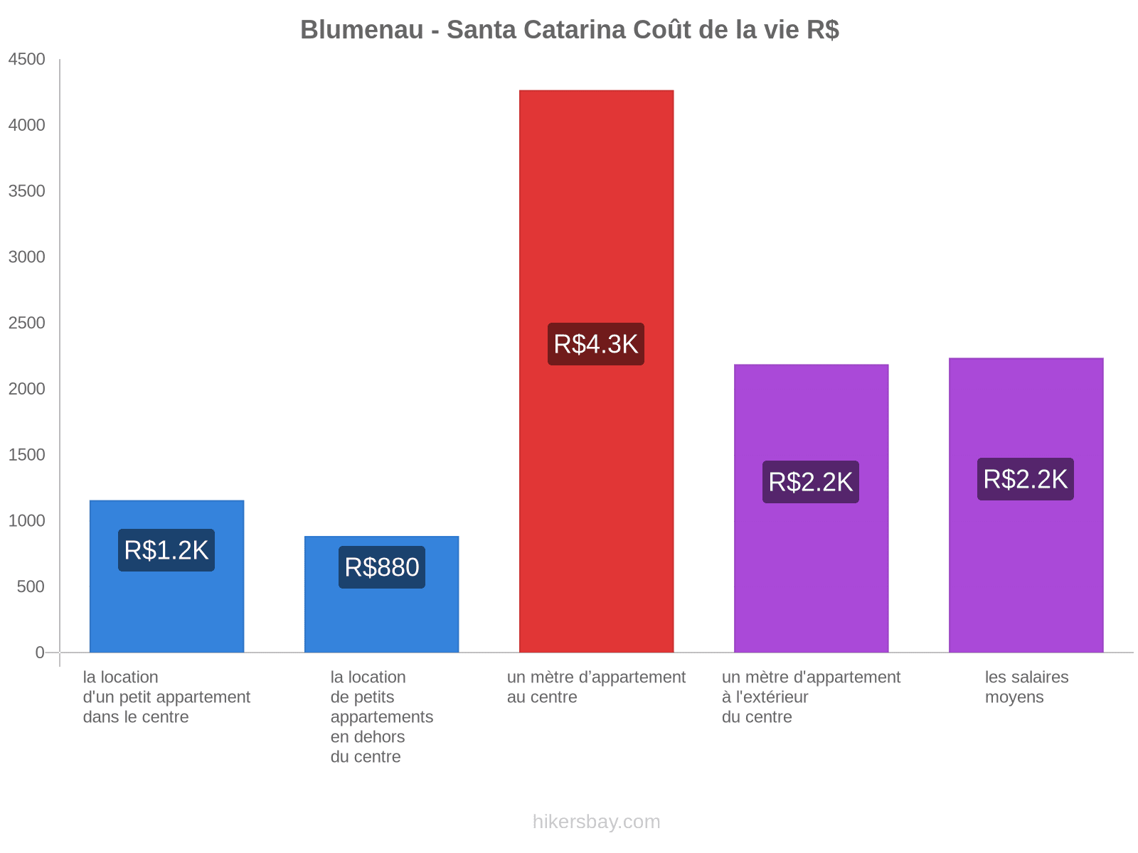 Blumenau - Santa Catarina coût de la vie hikersbay.com