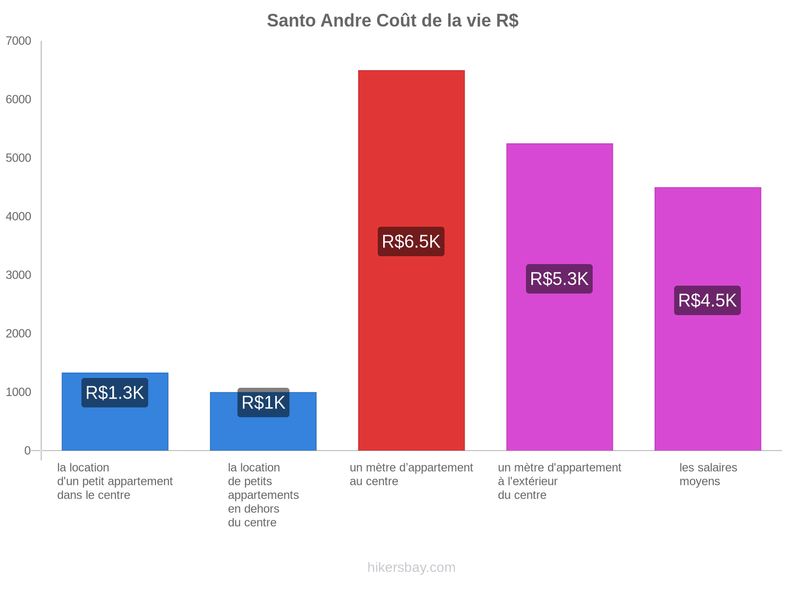 Santo Andre coût de la vie hikersbay.com