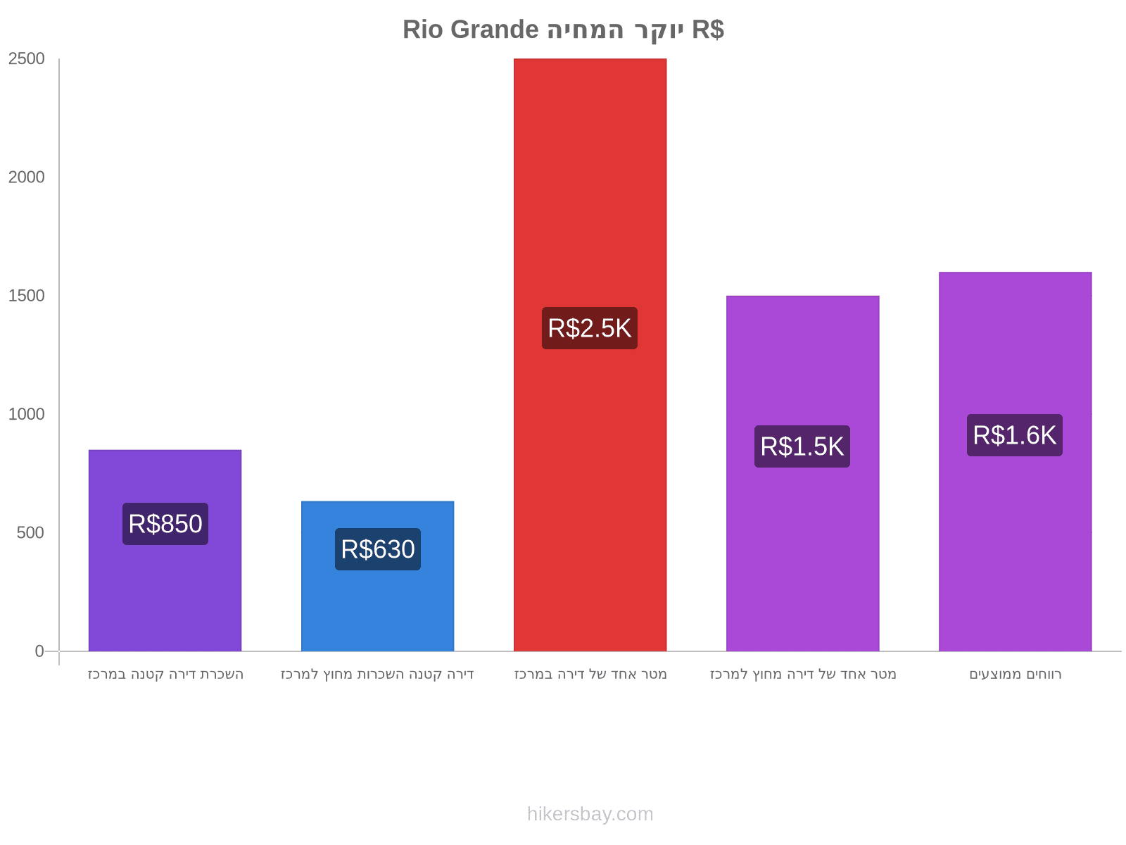 Rio Grande יוקר המחיה hikersbay.com