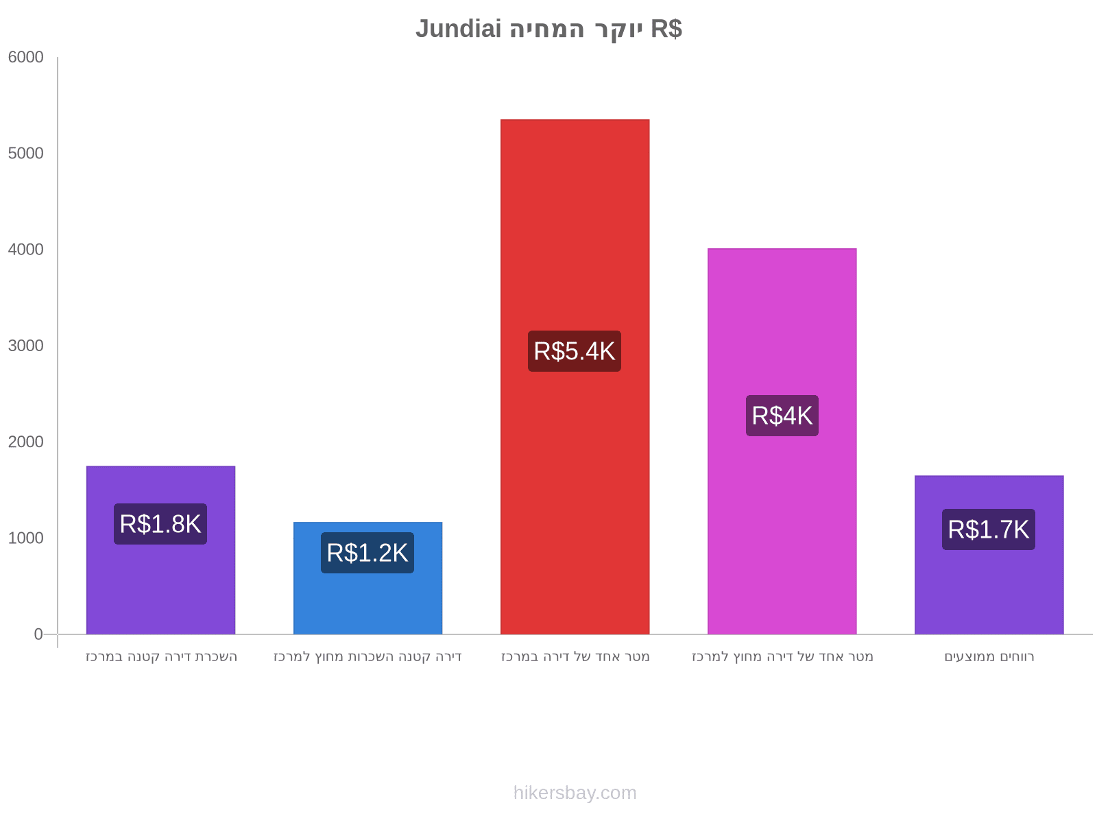 Jundiai יוקר המחיה hikersbay.com