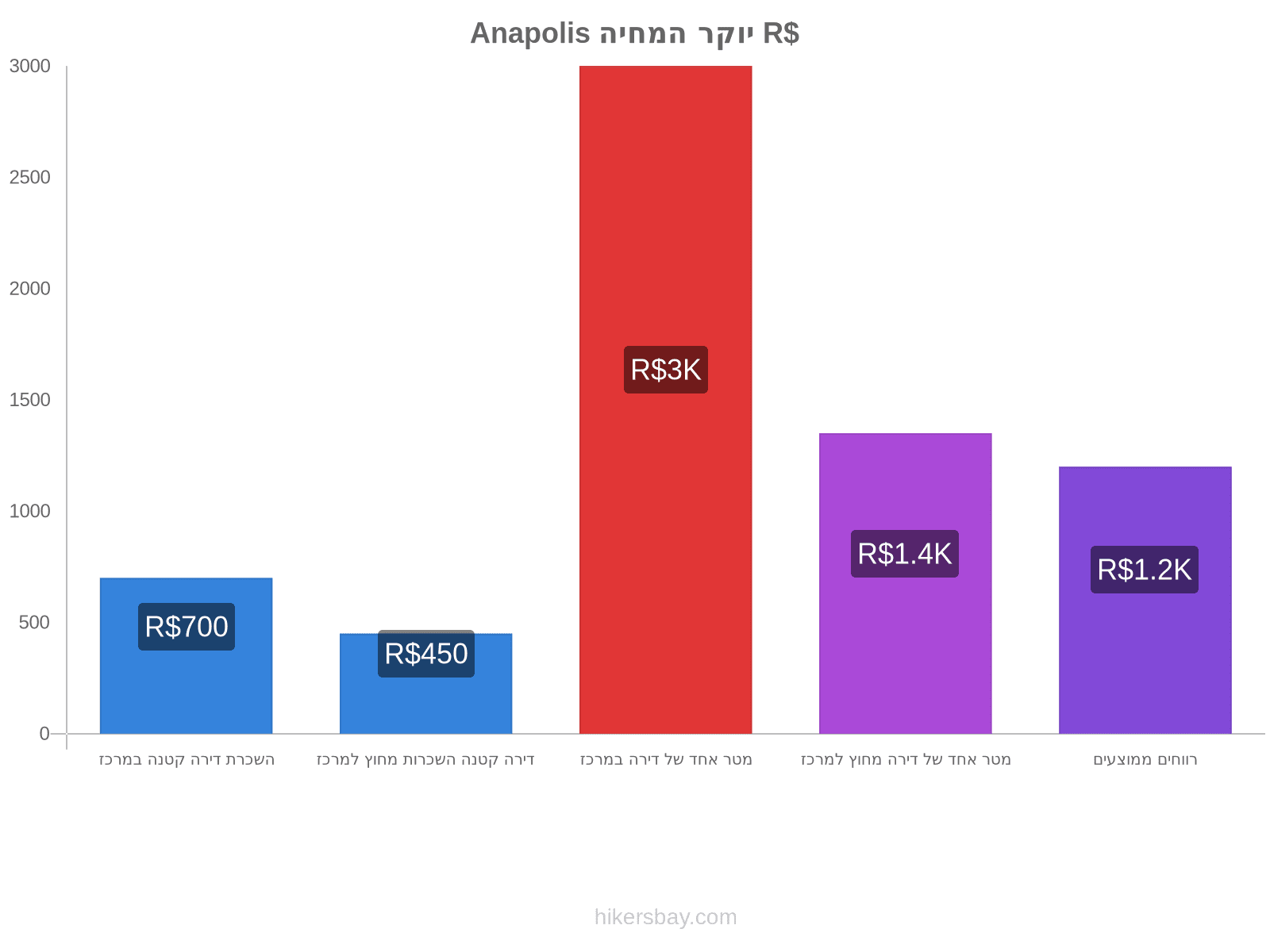 Anapolis יוקר המחיה hikersbay.com