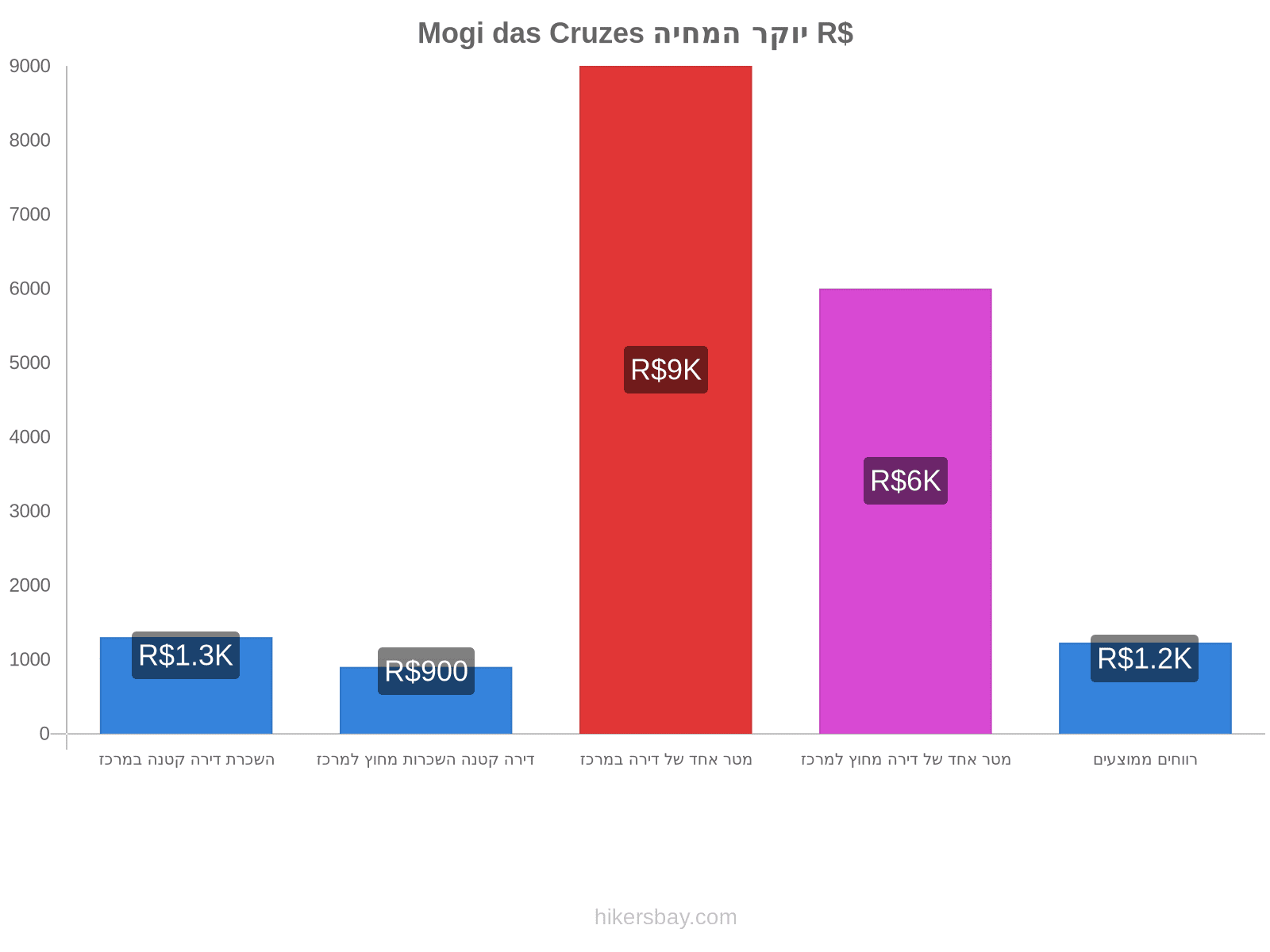 Mogi das Cruzes יוקר המחיה hikersbay.com