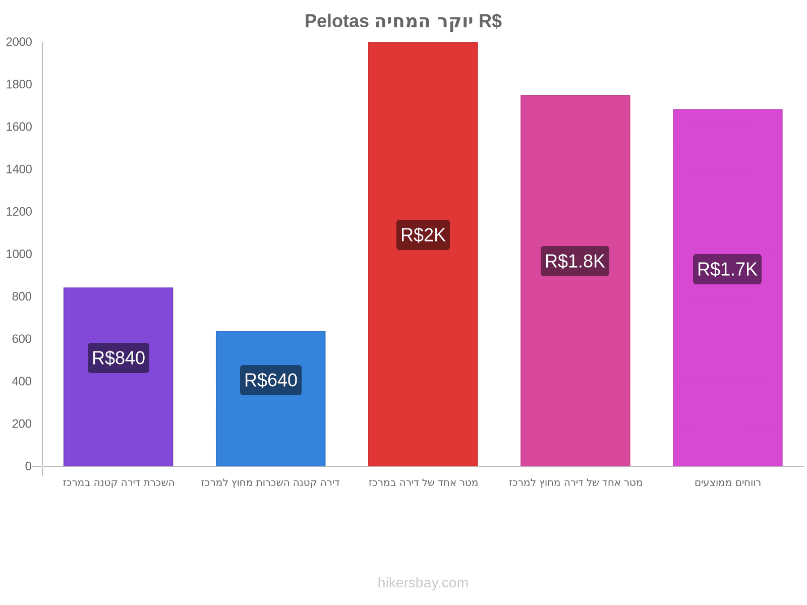 Pelotas יוקר המחיה hikersbay.com