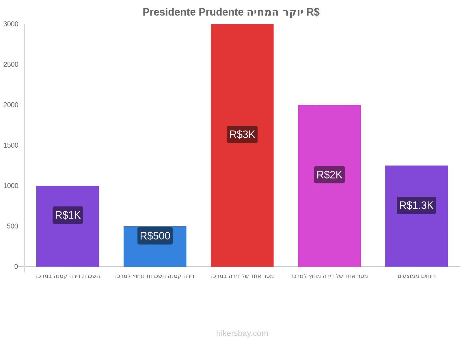 Presidente Prudente יוקר המחיה hikersbay.com