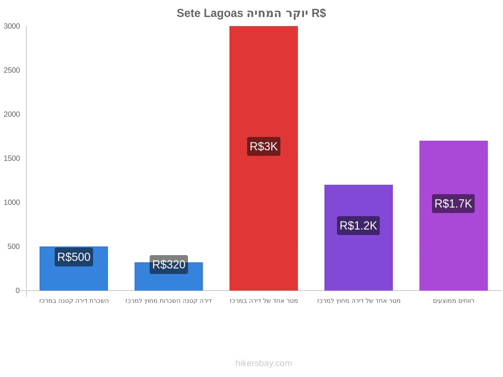 Sete Lagoas יוקר המחיה hikersbay.com