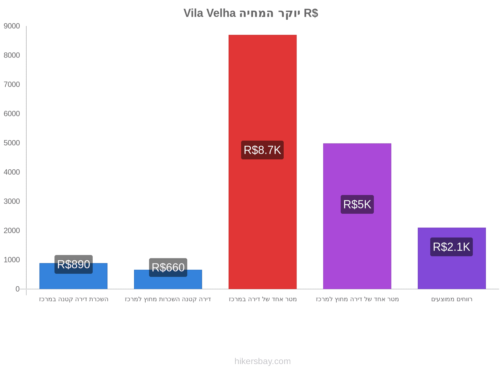 Vila Velha יוקר המחיה hikersbay.com