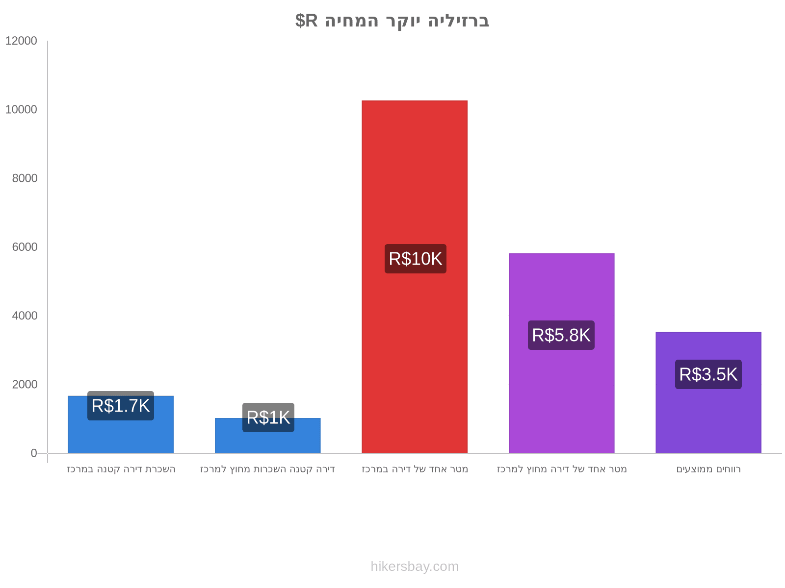 ברזיליה יוקר המחיה hikersbay.com