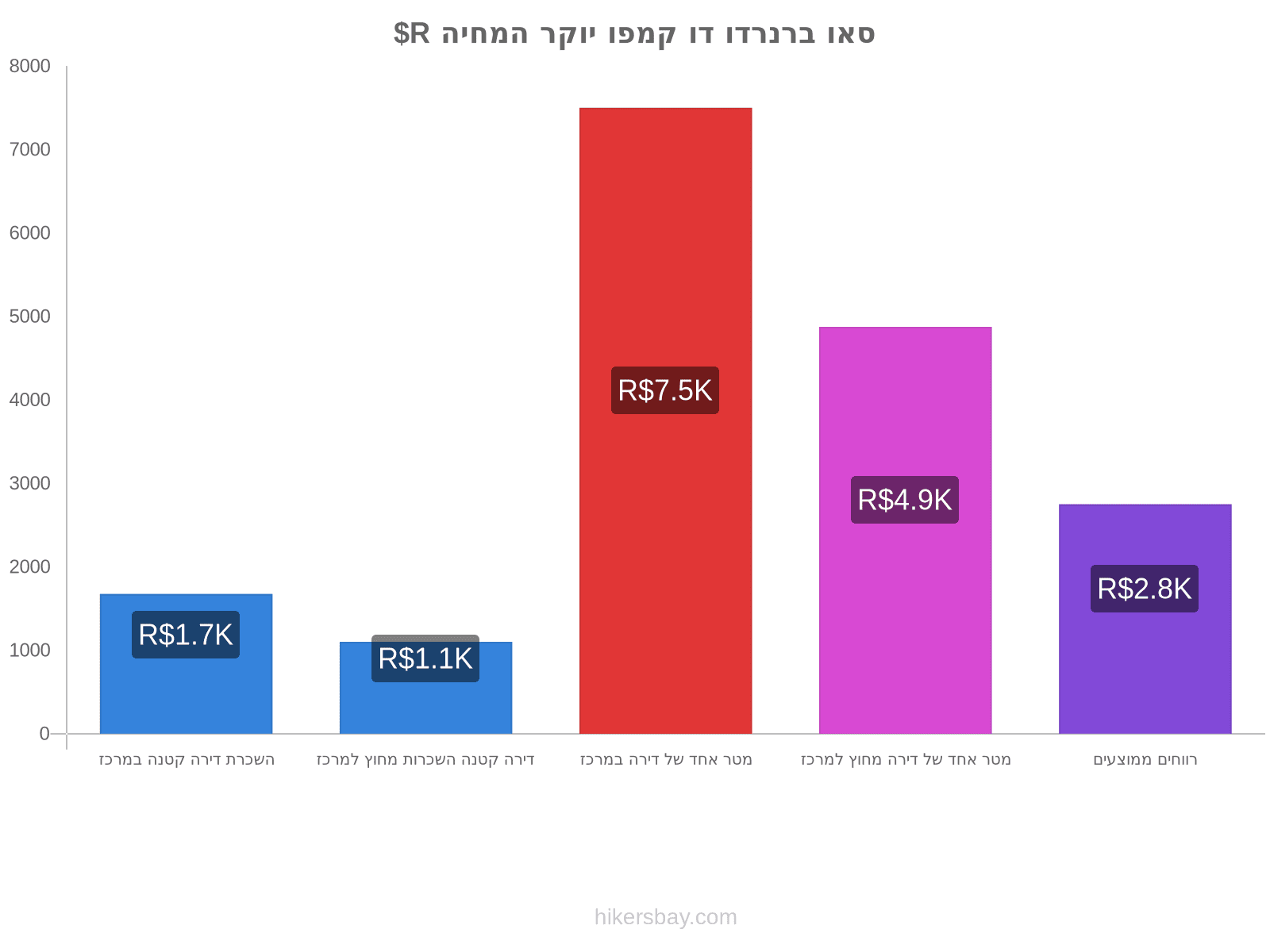 סאו ברנרדו דו קמפו יוקר המחיה hikersbay.com