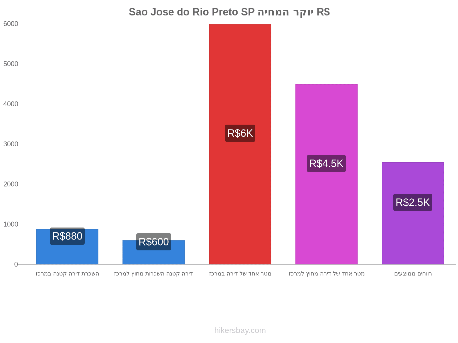 Sao Jose do Rio Preto SP יוקר המחיה hikersbay.com