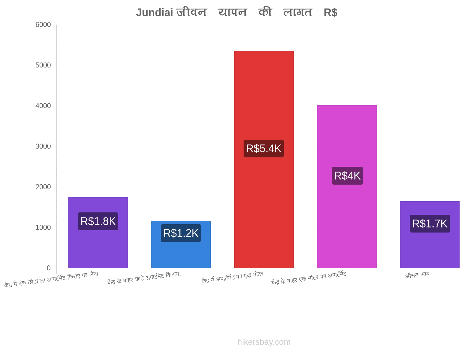 Jundiai जीवन यापन की लागत hikersbay.com