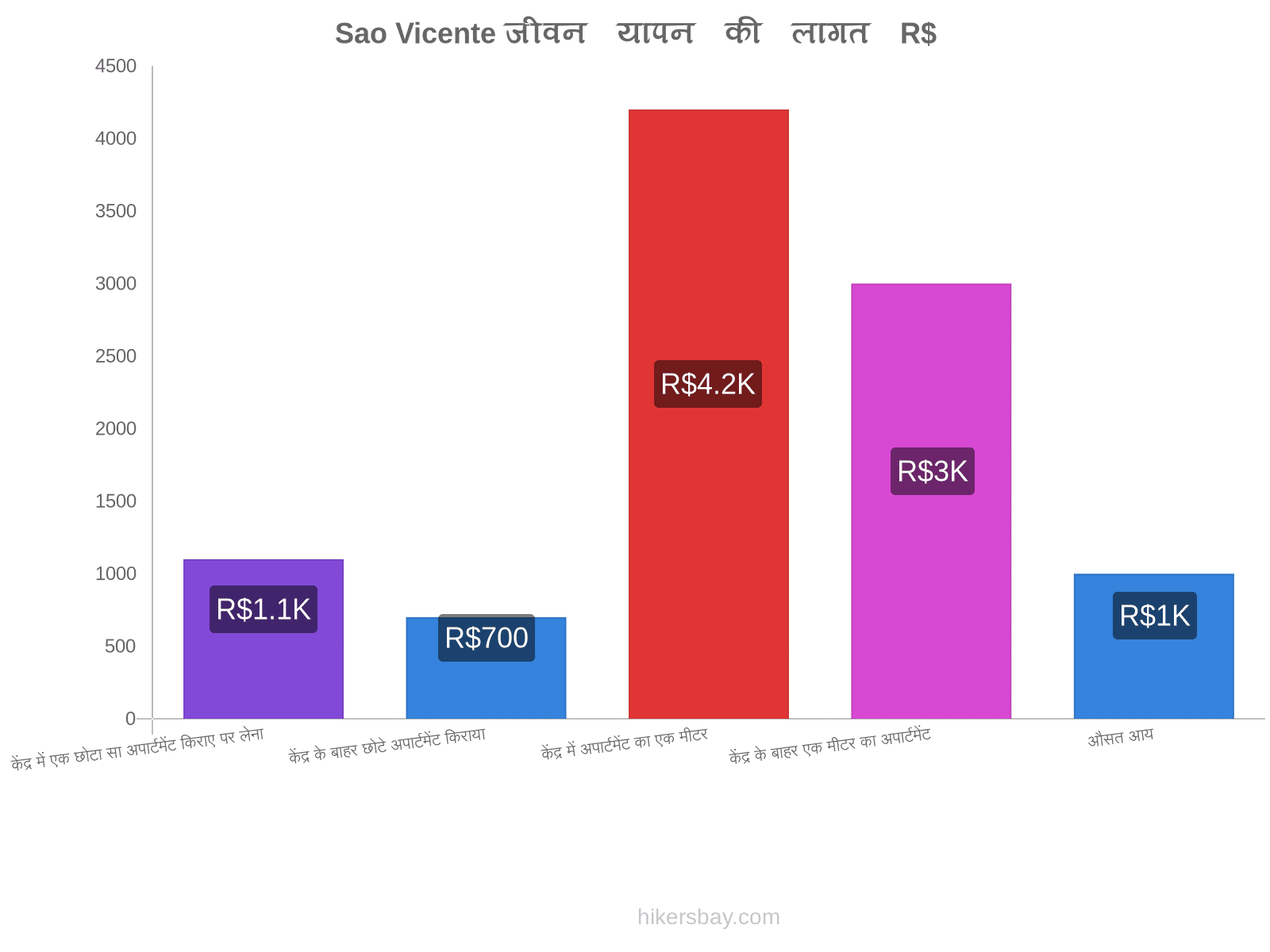 Sao Vicente जीवन यापन की लागत hikersbay.com