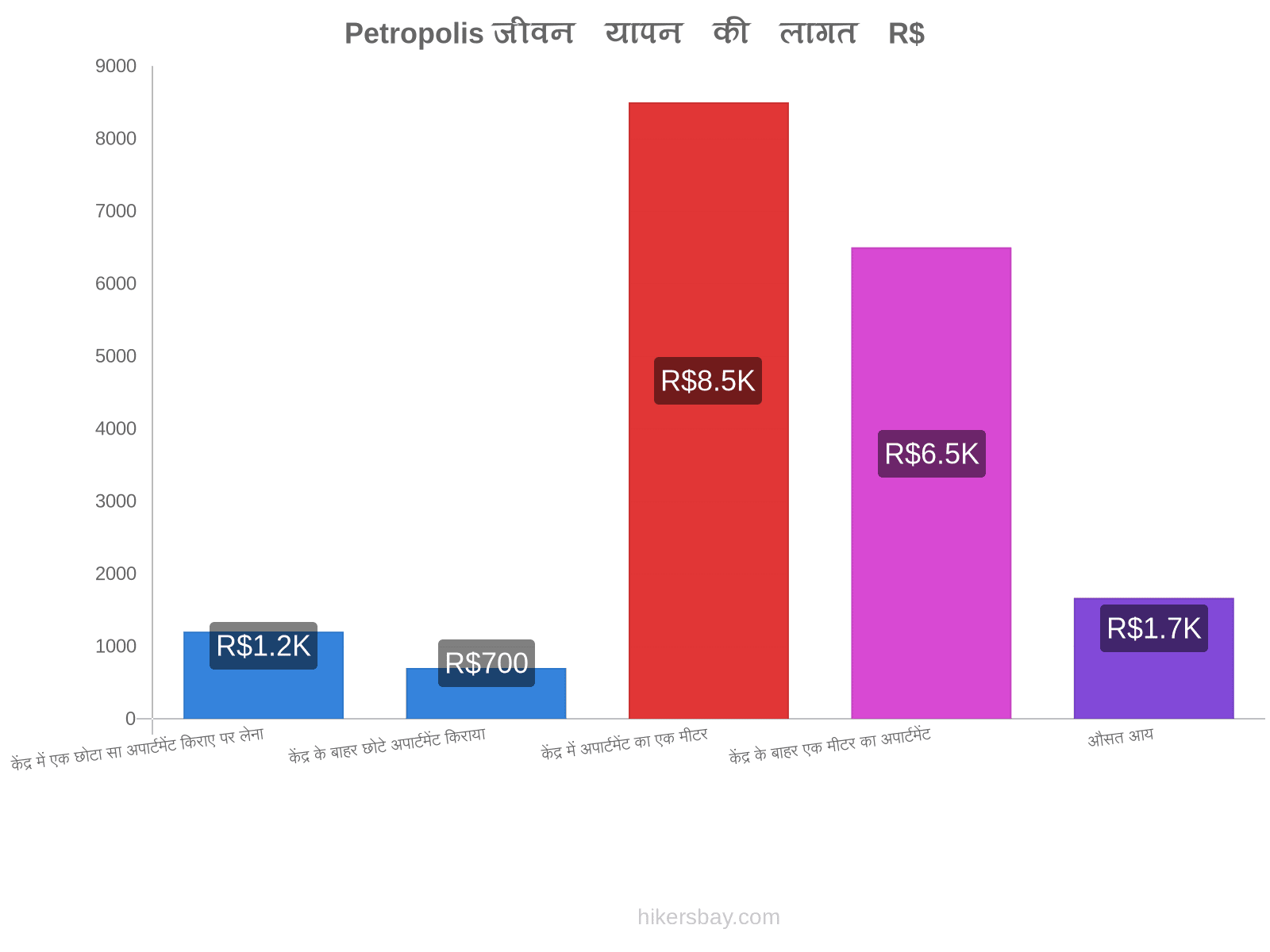 Petropolis जीवन यापन की लागत hikersbay.com