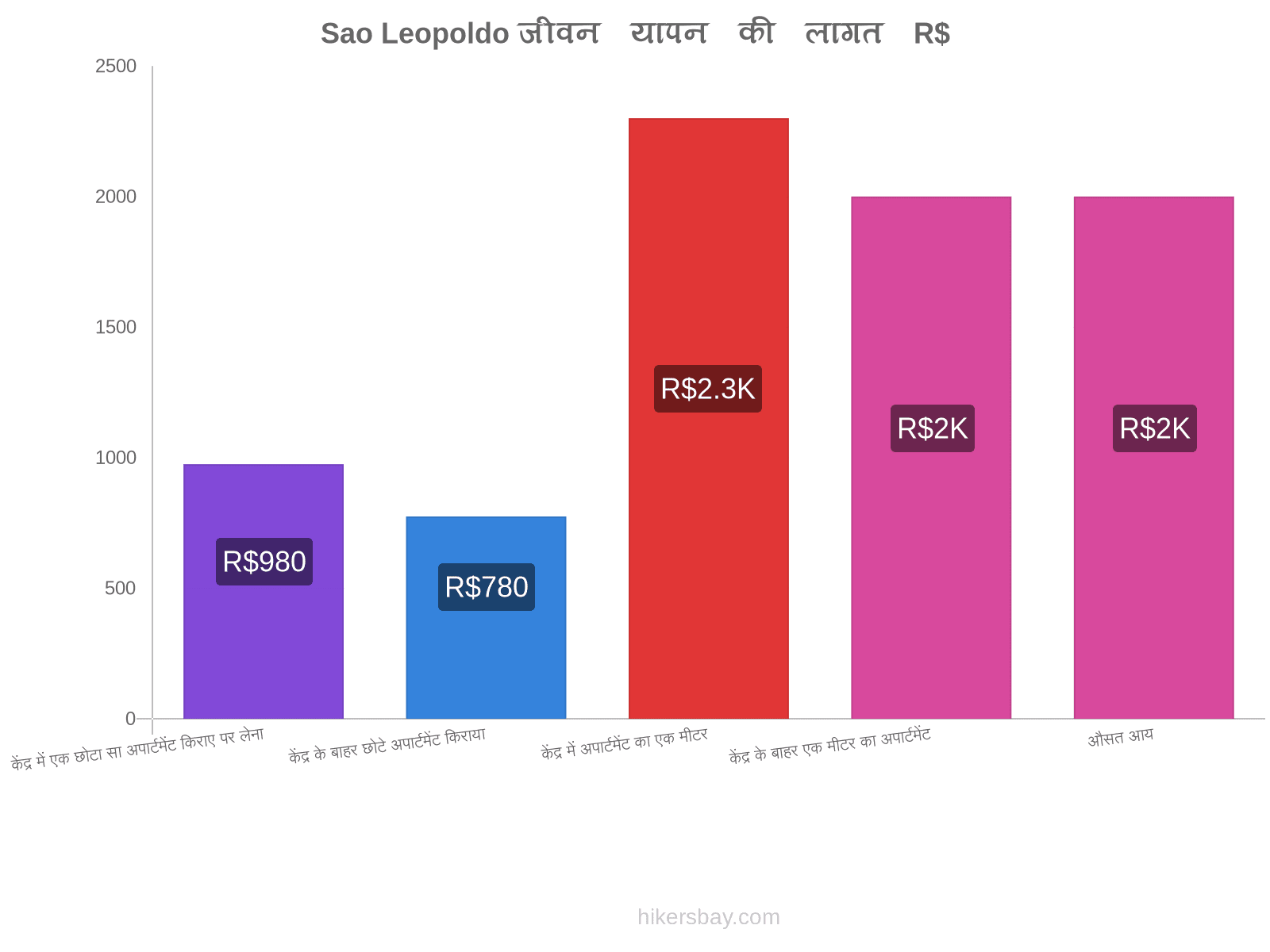 Sao Leopoldo जीवन यापन की लागत hikersbay.com