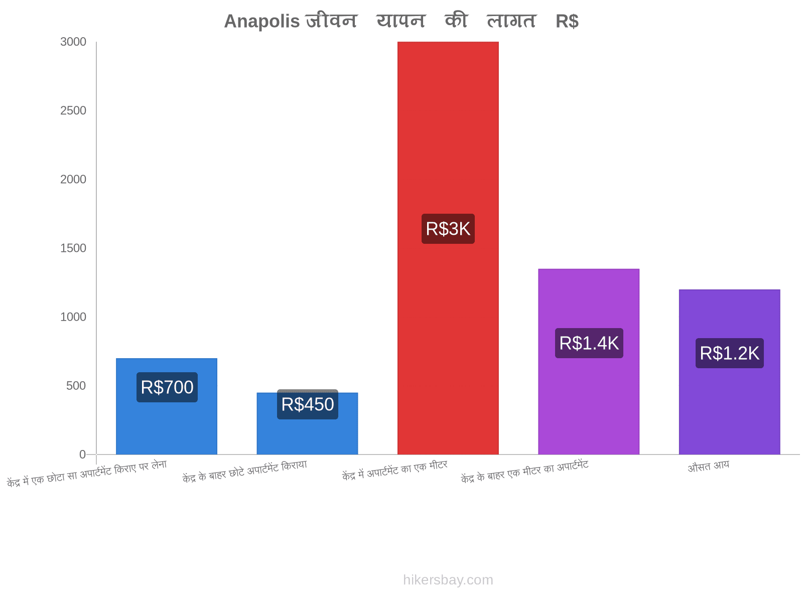 Anapolis जीवन यापन की लागत hikersbay.com