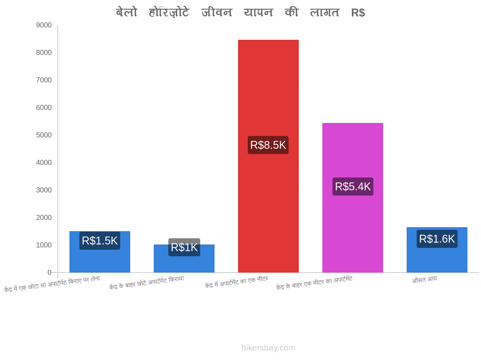 बेलो होरिज़ोंटे जीवन यापन की लागत hikersbay.com