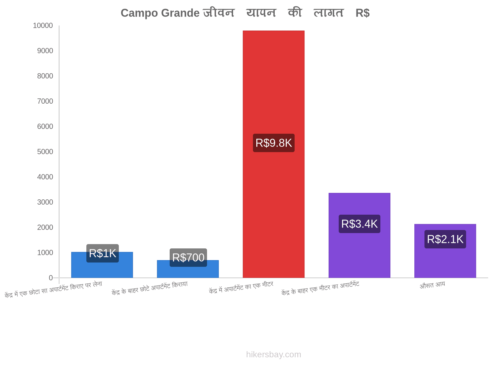 Campo Grande जीवन यापन की लागत hikersbay.com