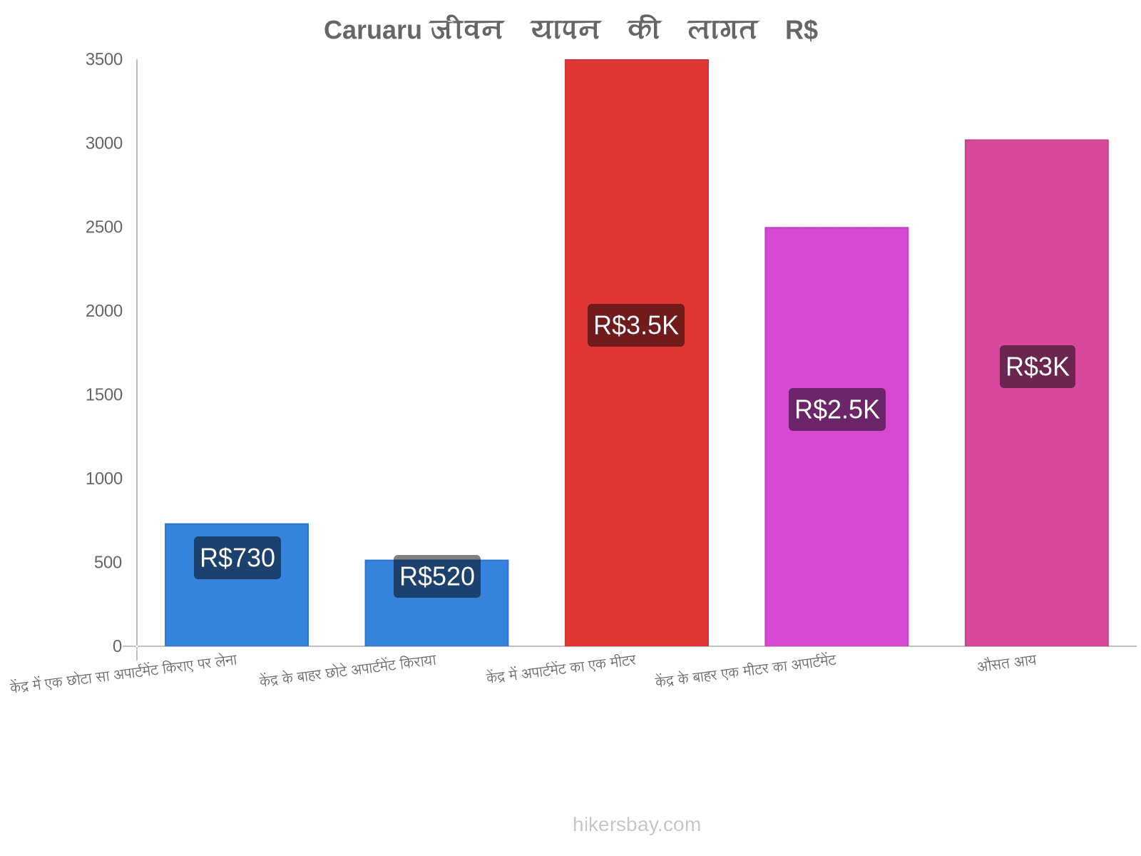 Caruaru जीवन यापन की लागत hikersbay.com