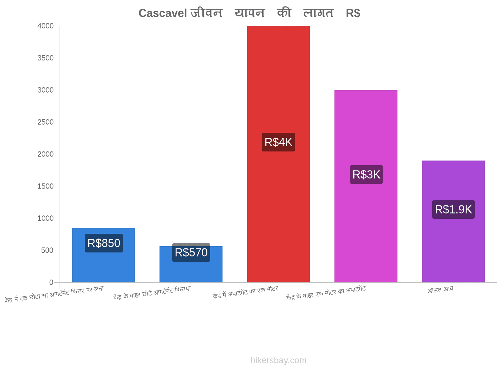 Cascavel जीवन यापन की लागत hikersbay.com