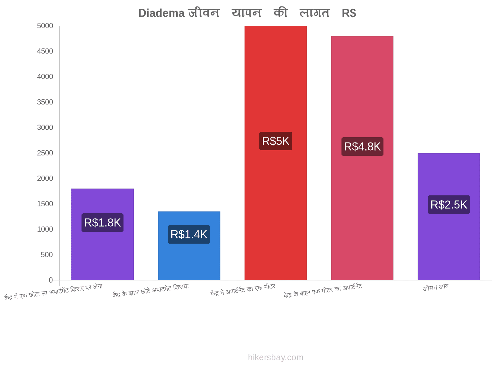 Diadema जीवन यापन की लागत hikersbay.com