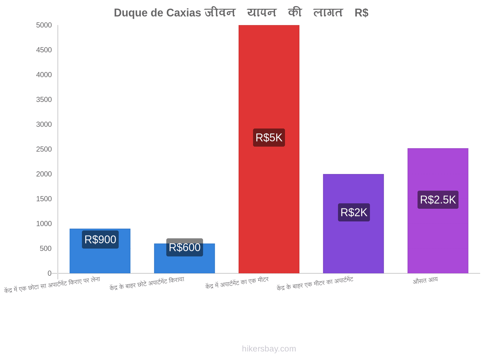 Duque de Caxias जीवन यापन की लागत hikersbay.com