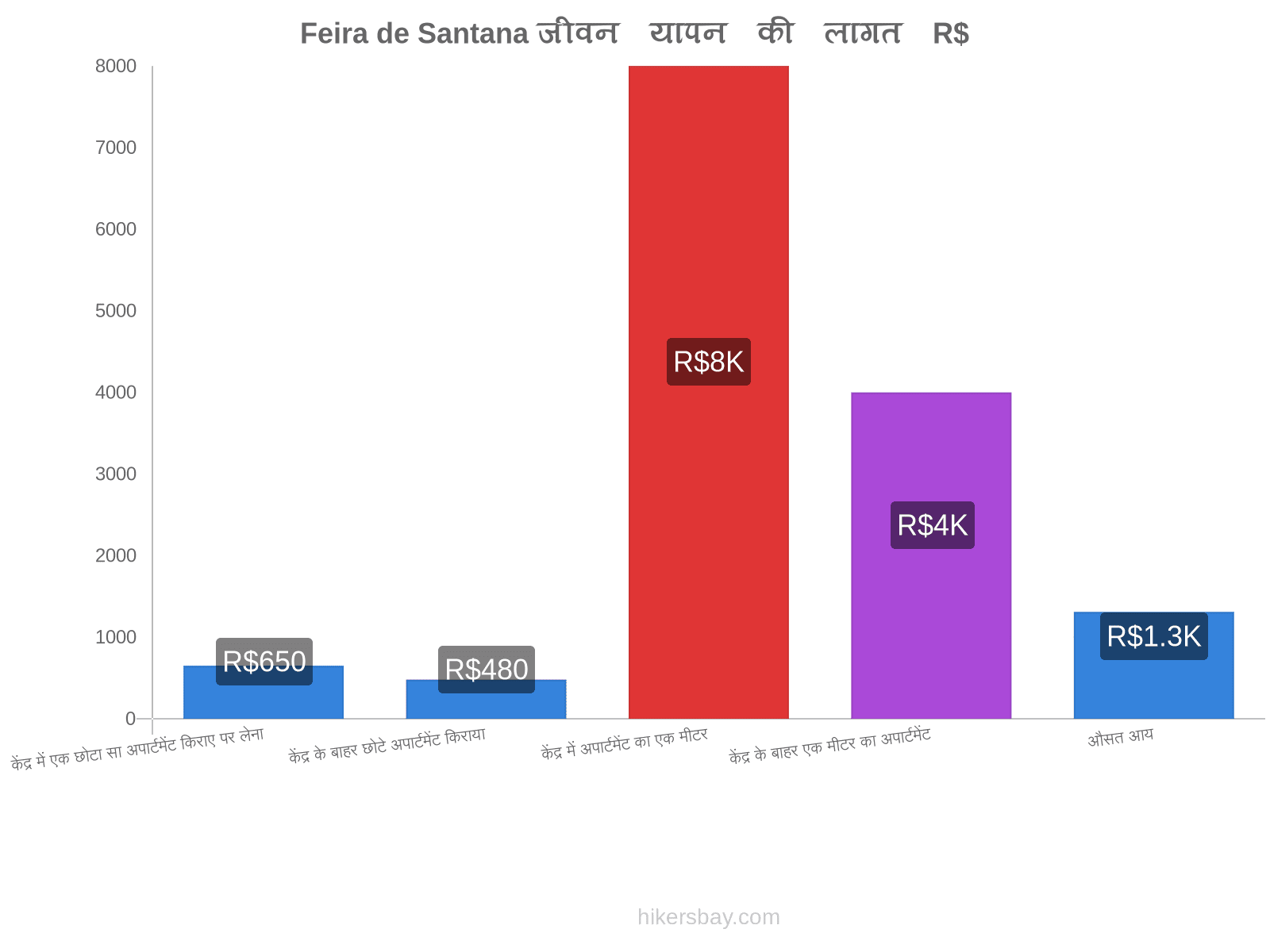 Feira de Santana जीवन यापन की लागत hikersbay.com