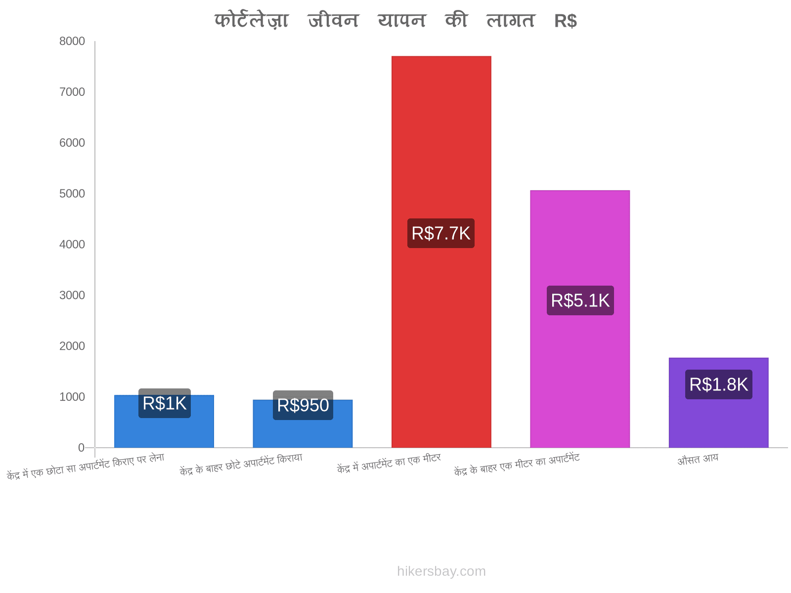 फोर्टलेज़ा जीवन यापन की लागत hikersbay.com