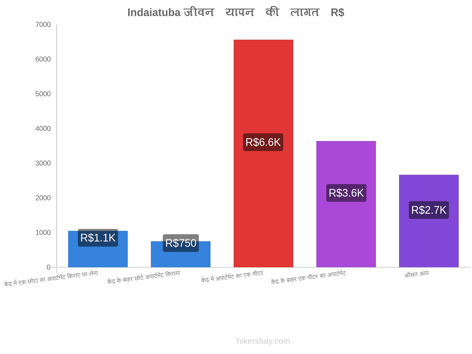 Indaiatuba जीवन यापन की लागत hikersbay.com