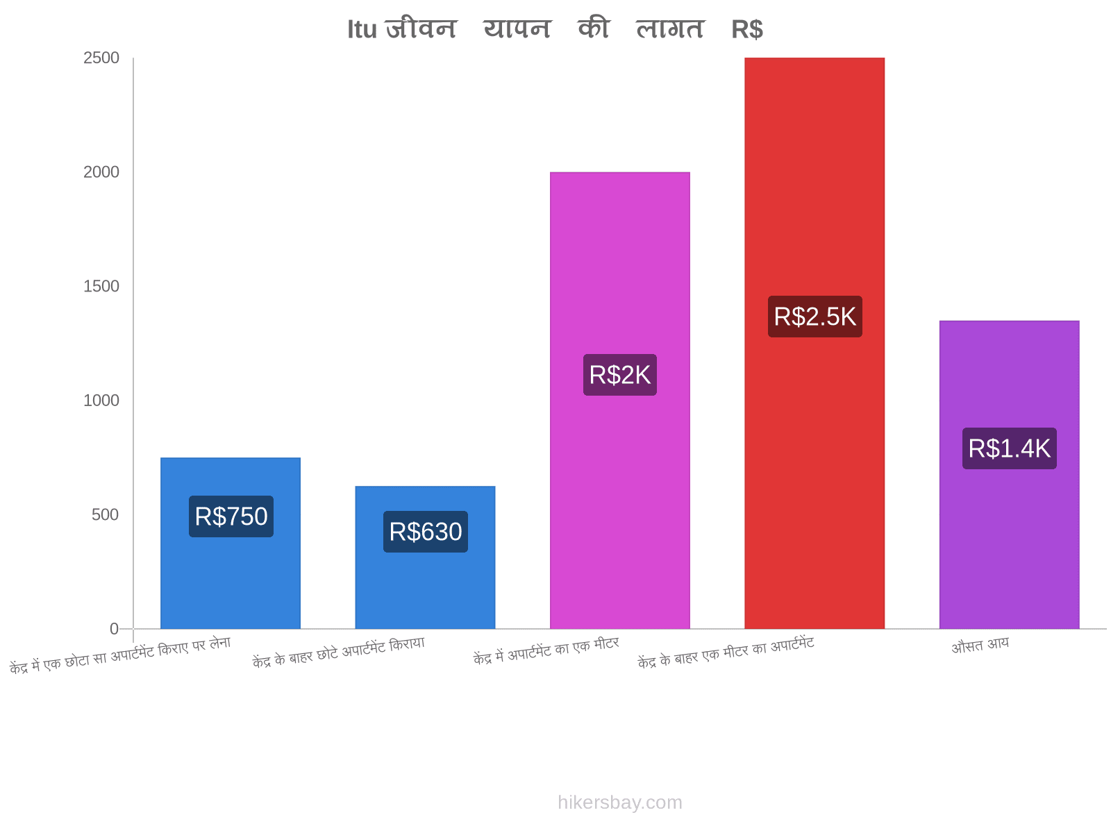 Itu जीवन यापन की लागत hikersbay.com