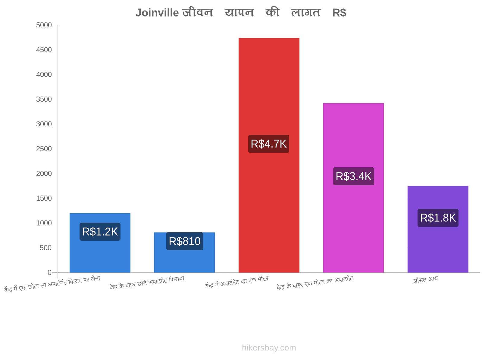 Joinville जीवन यापन की लागत hikersbay.com